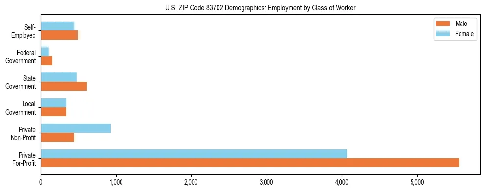 Horizontal bar chart showing employment distribution by class of worker and gender in US ZIP Code 83702, based on 2023 ACS data.