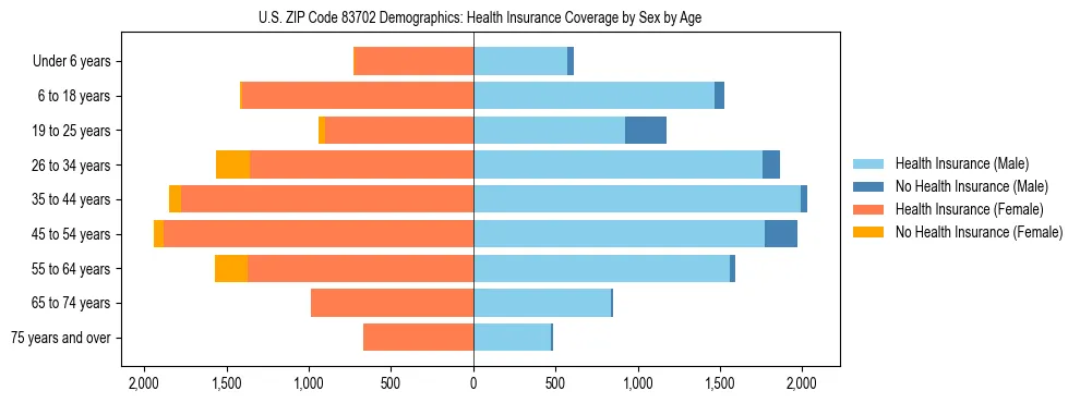Pyramid chart showing health insurance coverage by age and sex in US ZIP Code 83702.