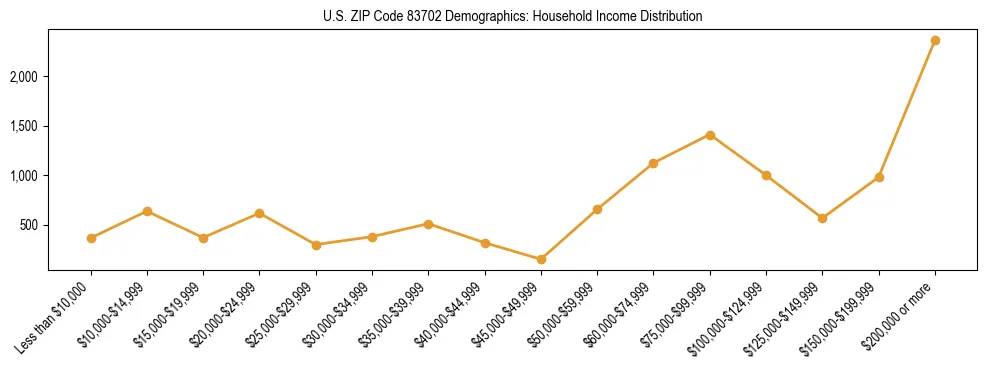 Horizontal bar chart showing household income distribution in US ZIP Code 83702.