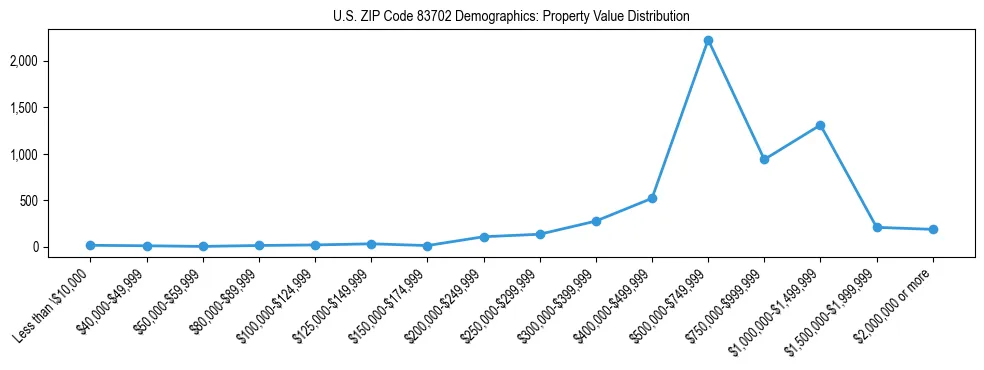 Line chart showing the distribution of property values for owner-occupied housing units in US ZIP Code 83702.