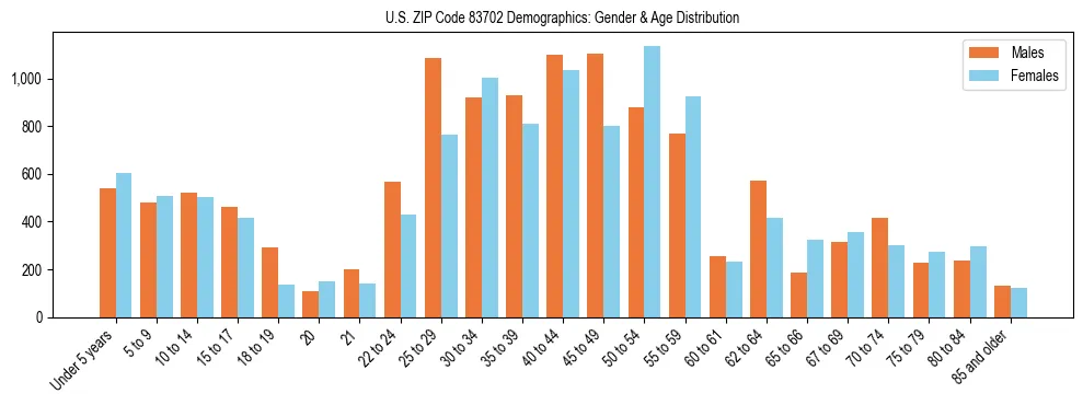 Bar chart showing the population distribution of US ZIP Code 83702 by age group and gender, based on 2023 ACS data.