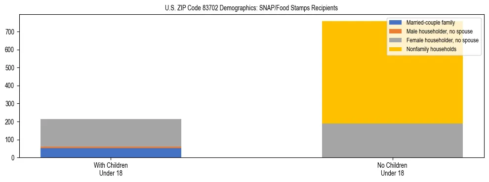 Stacked bar chart showing SNAP/Food Stamps recipient household composition by presence of children under 18 in US ZIP Code 83702, based on 2023 ACS data.