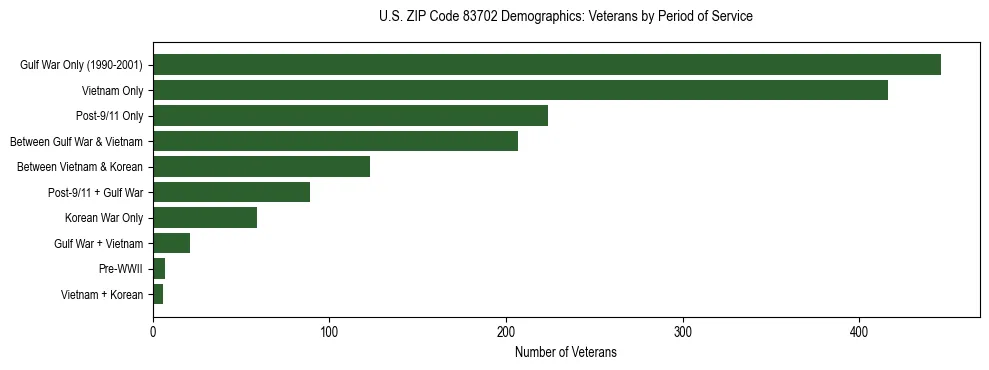 Horizontal bar chart showing veteran distribution by period of military service in US ZIP Code 83702, based on 2023 ACS data.
