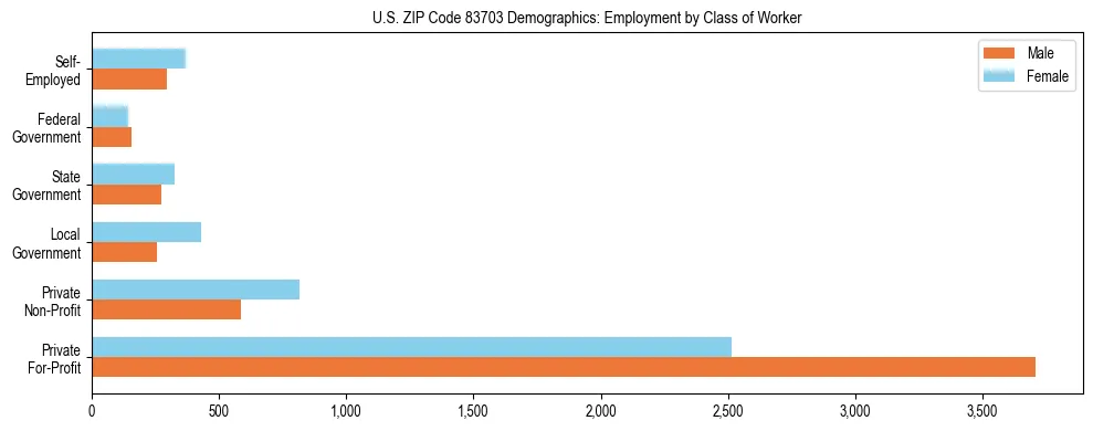 Horizontal bar chart showing employment distribution by class of worker and gender in US ZIP Code 83703, based on 2023 ACS data.