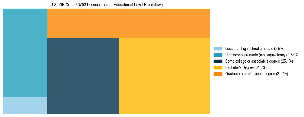 Treemap chart illustrating the educational attainment breakdown for population 25 years and over in US ZIP Code 83703.