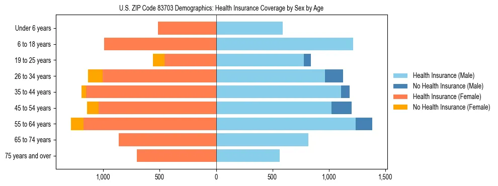 Pyramid chart showing health insurance coverage by age and sex in US ZIP Code 83703.