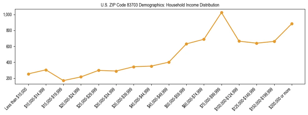Horizontal bar chart showing household income distribution in US ZIP Code 83703.