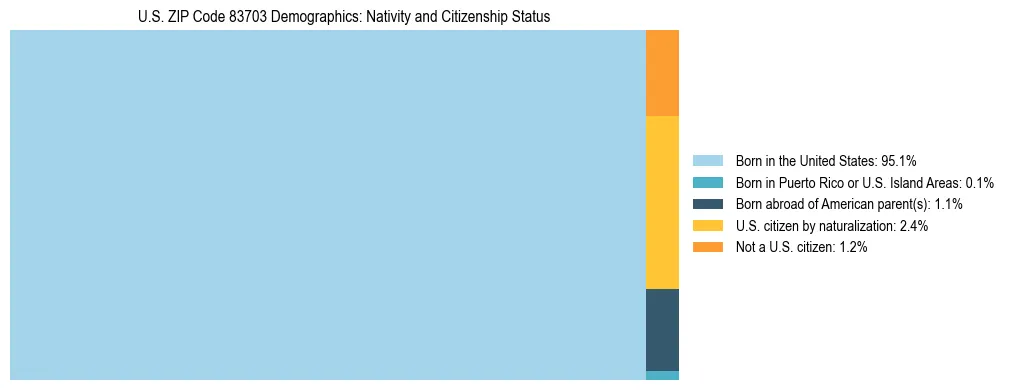 Treemap showing the population distribution by nativity and citizenship status in US ZIP Code 83703 based on U.S. Census data.