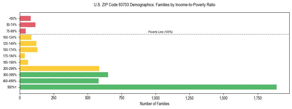 Horizontal bar chart showing family distribution by income-to-poverty ratio in US ZIP Code 83703, based on 2023 ACS data.