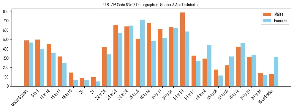 Bar chart showing the population distribution of US ZIP Code 83703 by age group and gender, based on 2023 ACS data.