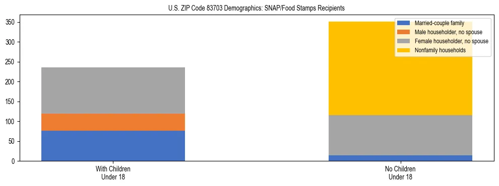 Stacked bar chart showing SNAP/Food Stamps recipient household composition by presence of children under 18 in US ZIP Code 83703, based on 2023 ACS data.