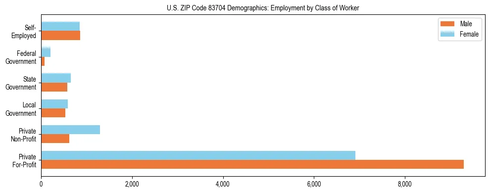 Horizontal bar chart showing employment distribution by class of worker and gender in US ZIP Code 83704, based on 2023 ACS data.