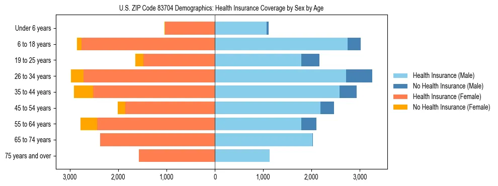 Pyramid chart showing health insurance coverage by age and sex in US ZIP Code 83704.