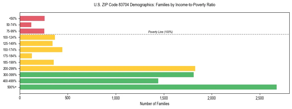 Horizontal bar chart showing family distribution by income-to-poverty ratio in US ZIP Code 83704, based on 2023 ACS data.