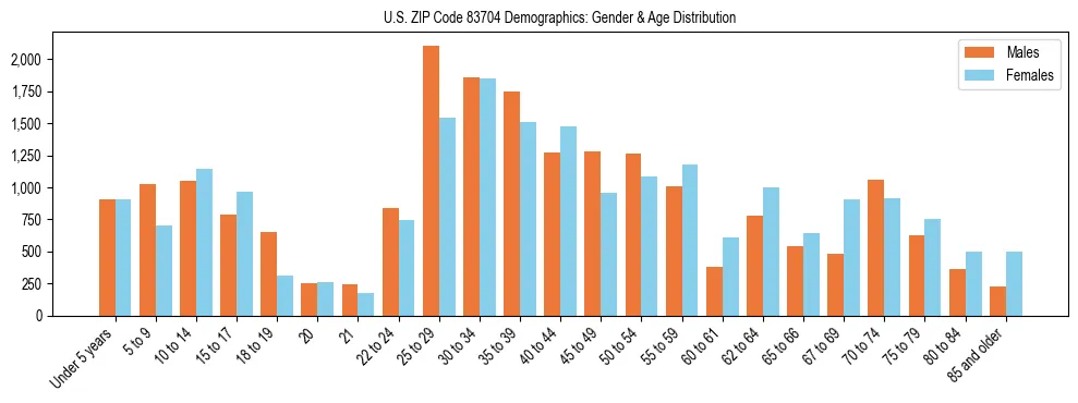 Bar chart showing the population distribution of US ZIP Code 83704 by age group and gender, based on 2023 ACS data.