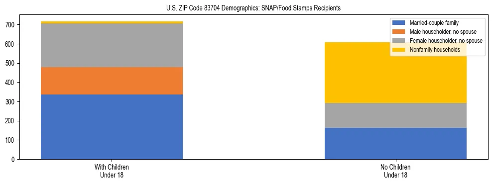 Stacked bar chart showing SNAP/Food Stamps recipient household composition by presence of children under 18 in US ZIP Code 83704, based on 2023 ACS data.