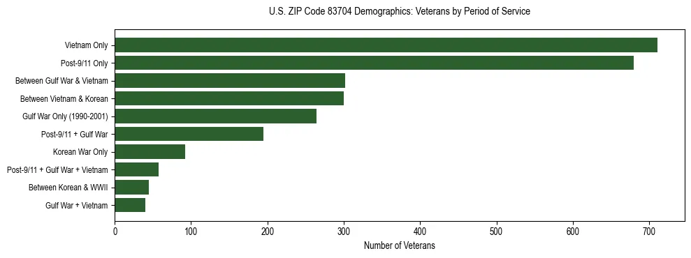 Horizontal bar chart showing veteran distribution by period of military service in US ZIP Code 83704, based on 2023 ACS data.