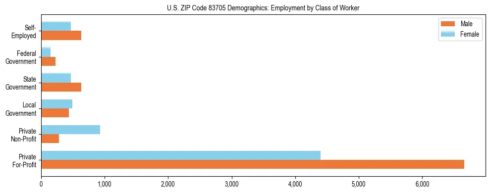 Horizontal bar chart showing employment distribution by class of worker and gender in US ZIP Code 83705, based on 2023 ACS data.