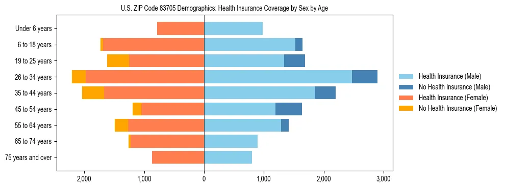 Pyramid chart showing health insurance coverage by age and sex in US ZIP Code 83705.