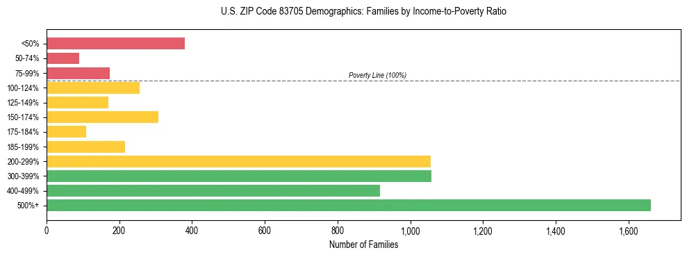 Horizontal bar chart showing family distribution by income-to-poverty ratio in US ZIP Code 83705, based on 2023 ACS data.