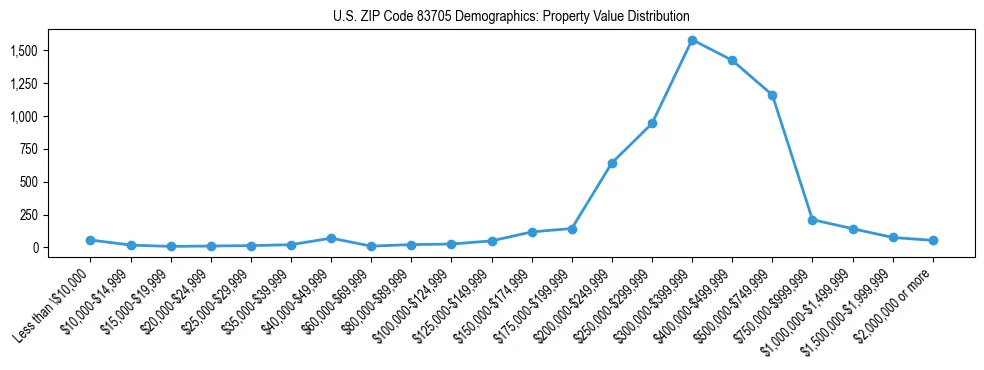 Line chart showing the distribution of property values for owner-occupied housing units in US ZIP Code 83705.