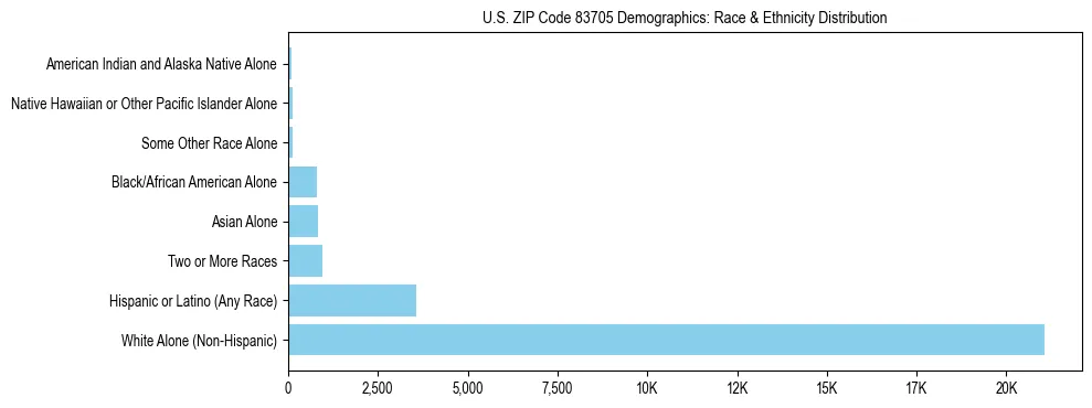 Race and Ethnicity Distribution Chart for US ZIP Code 83705