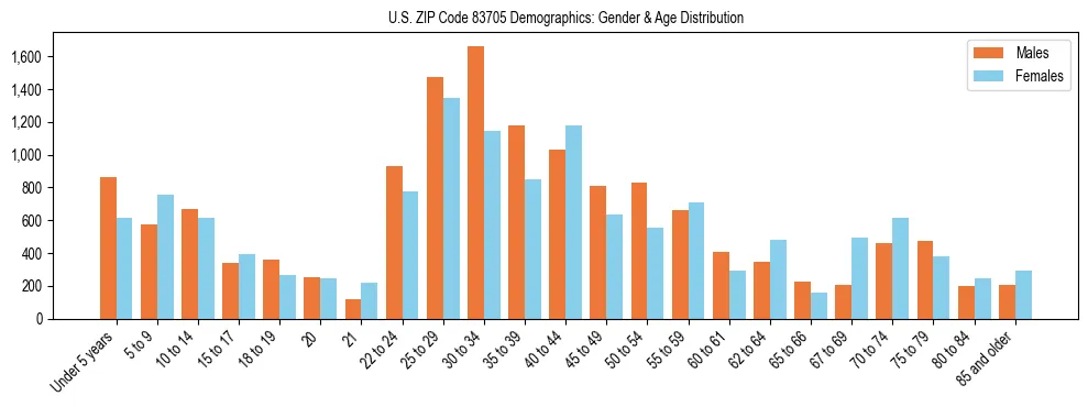 Bar chart showing the population distribution of US ZIP Code 83705 by age group and gender, based on 2023 ACS data.