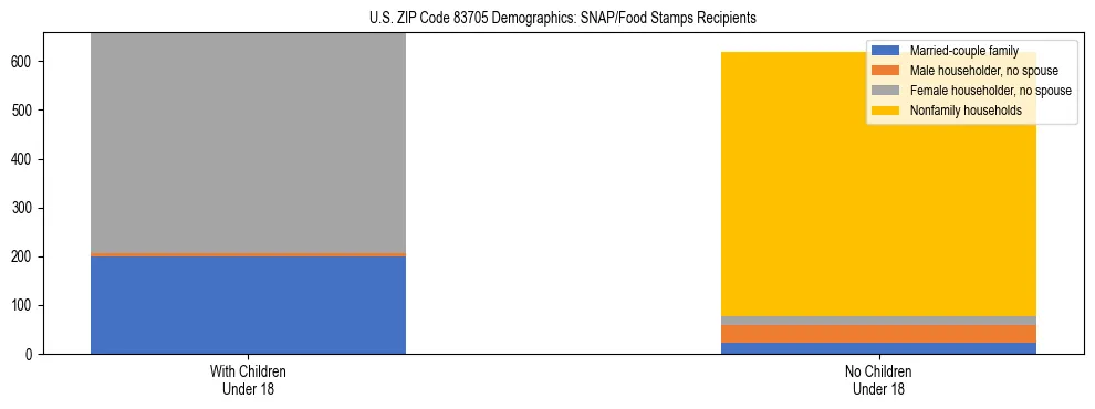 Stacked bar chart showing SNAP/Food Stamps recipient household composition by presence of children under 18 in US ZIP Code 83705, based on 2023 ACS data.