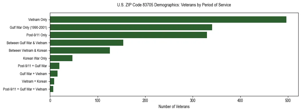 Horizontal bar chart showing veteran distribution by period of military service in US ZIP Code 83705, based on 2023 ACS data.
