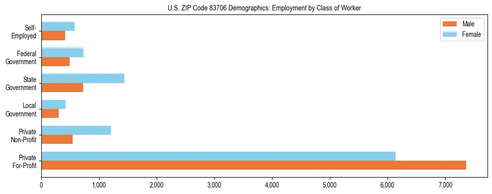 Horizontal bar chart showing employment distribution by class of worker and gender in US ZIP Code 83706, based on 2023 ACS data.