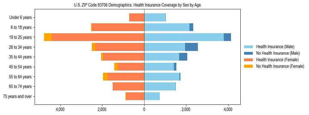 Pyramid chart showing health insurance coverage by age and sex in US ZIP Code 83706.