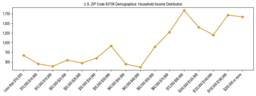 Horizontal bar chart showing household income distribution in US ZIP Code 83706.