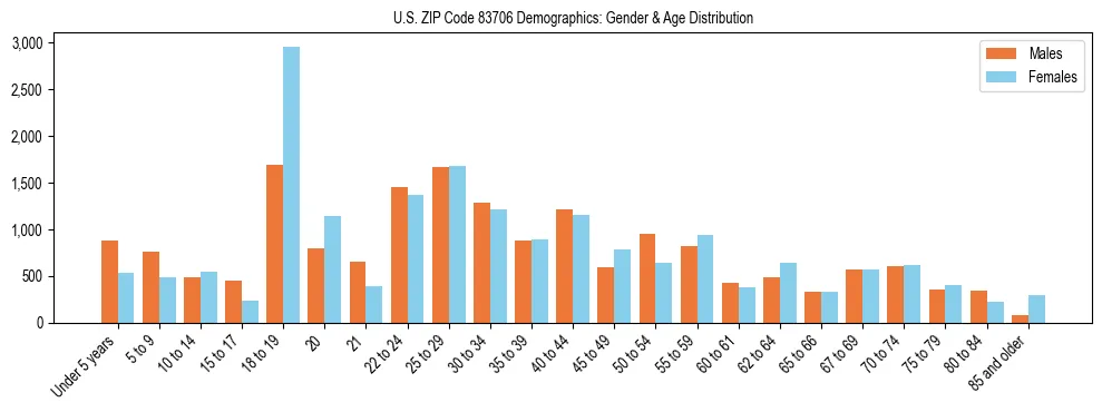 Bar chart showing the population distribution of US ZIP Code 83706 by age group and gender, based on 2023 ACS data.