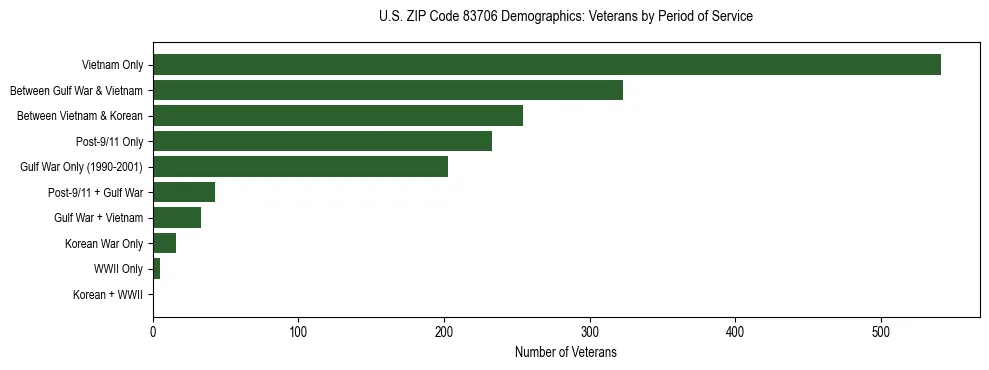 Horizontal bar chart showing veteran distribution by period of military service in US ZIP Code 83706, based on 2023 ACS data.