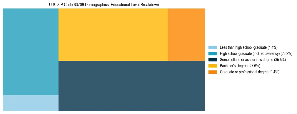 Treemap chart illustrating the educational attainment breakdown for population 25 years and over in US ZIP Code 83709.