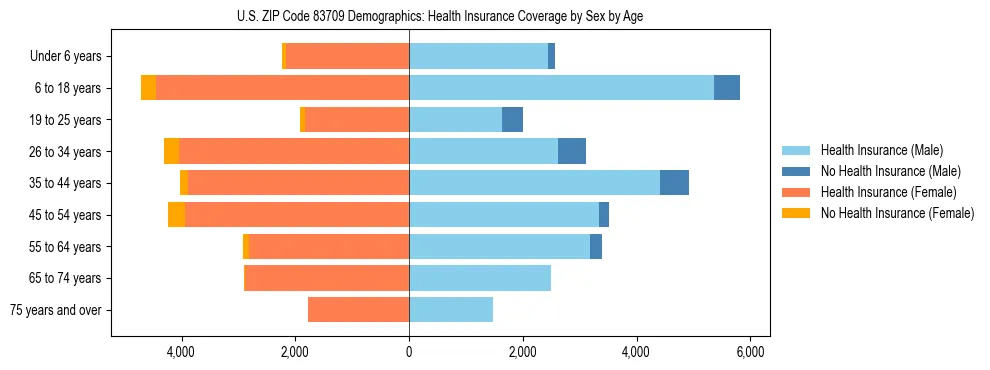 Pyramid chart showing health insurance coverage by age and sex in US ZIP Code 83709.
