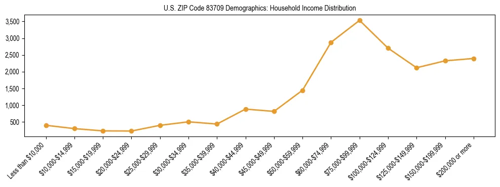 Horizontal bar chart showing household income distribution in US ZIP Code 83709.