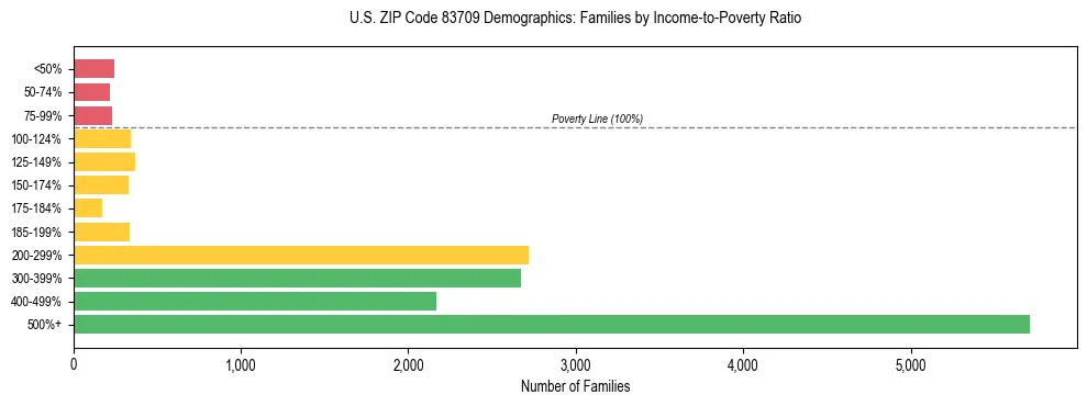 Horizontal bar chart showing family distribution by income-to-poverty ratio in US ZIP Code 83709, based on 2023 ACS data.
