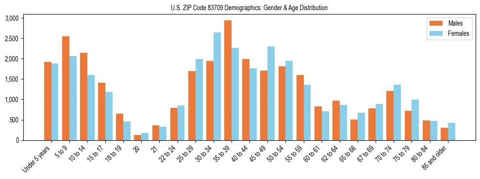 Bar chart showing the population distribution of US ZIP Code 83709 by age group and gender, based on 2023 ACS data.