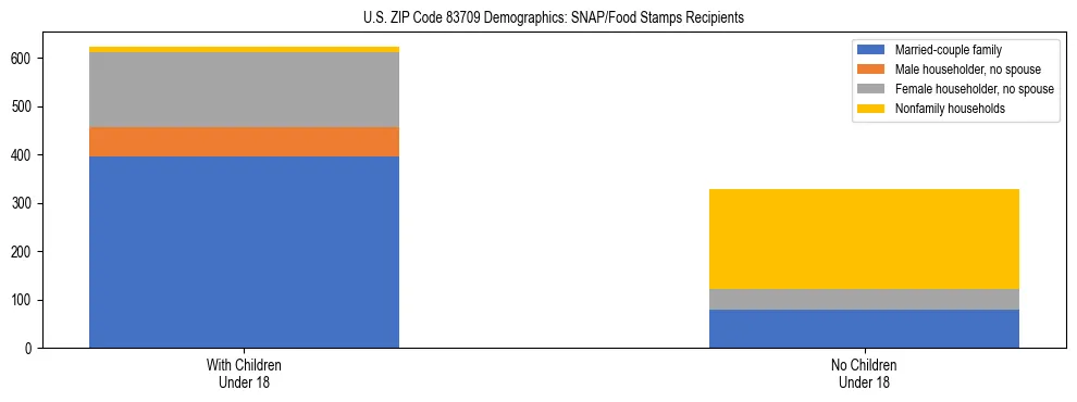 Stacked bar chart showing SNAP/Food Stamps recipient household composition by presence of children under 18 in US ZIP Code 83709, based on 2023 ACS data.
