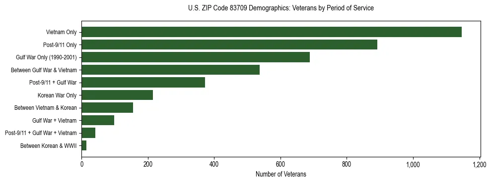Horizontal bar chart showing veteran distribution by period of military service in US ZIP Code 83709, based on 2023 ACS data.