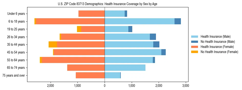 Pyramid chart showing health insurance coverage by age and sex in US ZIP Code 83713.