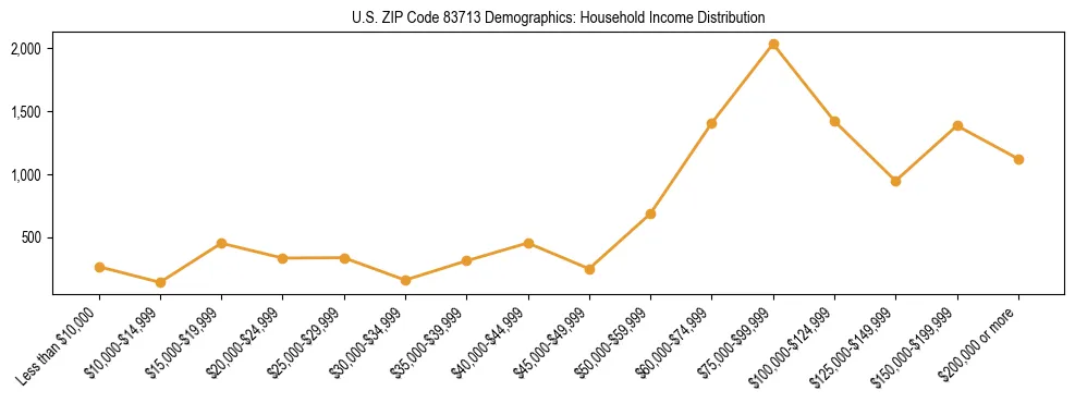 Horizontal bar chart showing household income distribution in US ZIP Code 83713.