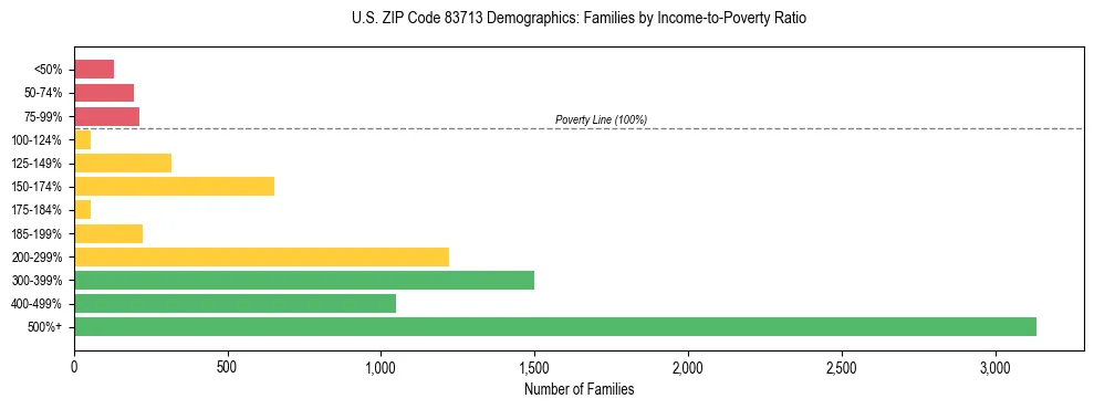 Horizontal bar chart showing family distribution by income-to-poverty ratio in US ZIP Code 83713, based on 2023 ACS data.