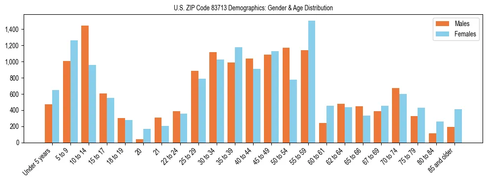 Bar chart showing the population distribution of US ZIP Code 83713 by age group and gender, based on 2023 ACS data.