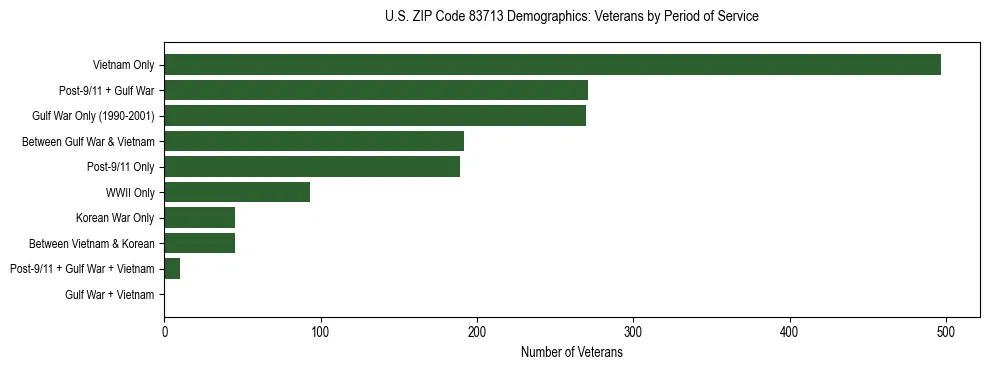 Horizontal bar chart showing veteran distribution by period of military service in US ZIP Code 83713, based on 2023 ACS data.