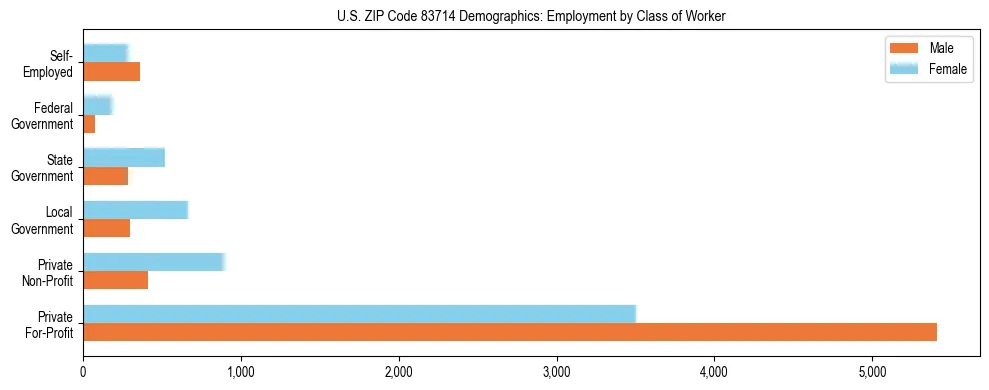 Horizontal bar chart showing employment distribution by class of worker and gender in US ZIP Code 83714, based on 2023 ACS data.