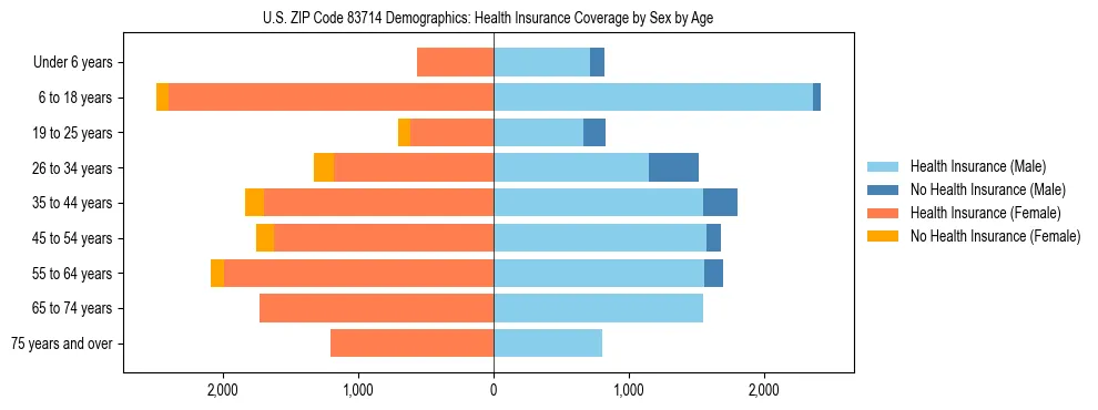 Pyramid chart showing health insurance coverage by age and sex in US ZIP Code 83714.