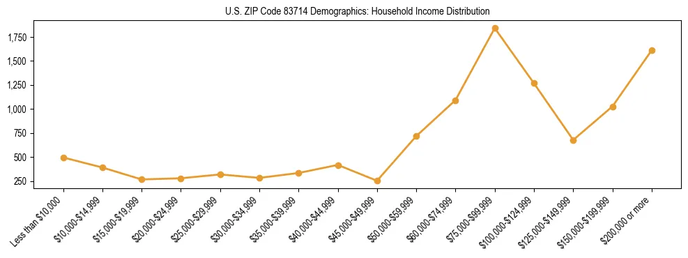 Horizontal bar chart showing household income distribution in US ZIP Code 83714.