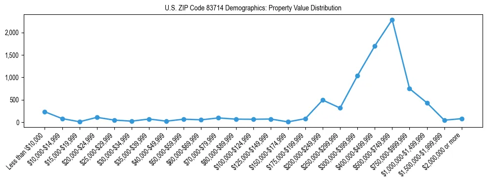 Line chart showing the distribution of property values for owner-occupied housing units in US ZIP Code 83714.